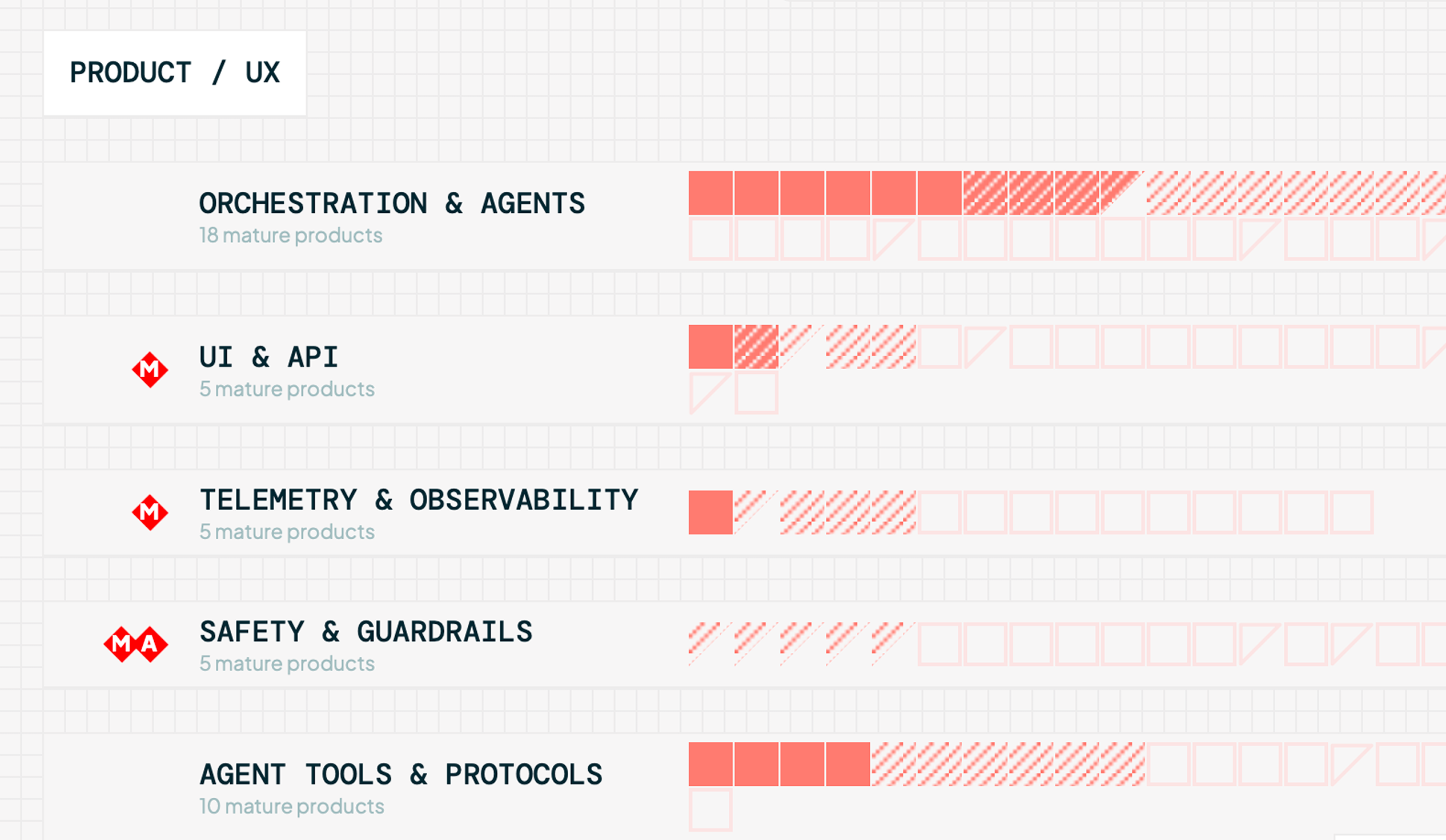 The Gap Map chart, showing overall scores across the open source AI stack